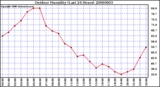 Milwaukee Weather Outdoor Humidity (Last 24 Hours)