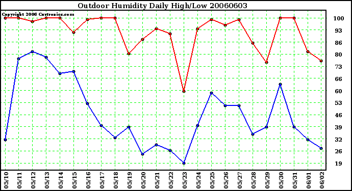 Milwaukee Weather Outdoor Humidity Daily High/Low