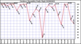 Milwaukee Weather Outdoor Humidity Daily High