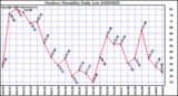 Milwaukee Weather Outdoor Humidity Daily Low