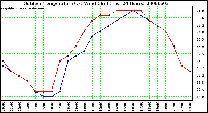 Milwaukee Weather Outdoor Temperature (vs) Wind Chill (Last 24 Hours)