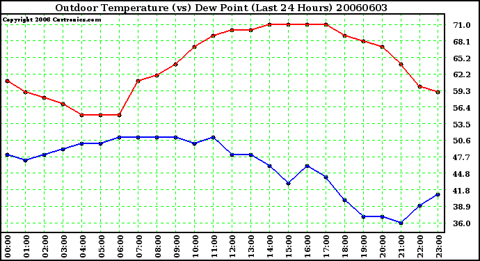 Milwaukee Weather Outdoor Temperature (vs) Dew Point (Last 24 Hours)