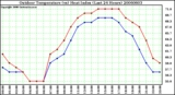 Milwaukee Weather Outdoor Temperature (vs) Heat Index (Last 24 Hours)