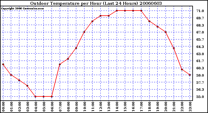 Milwaukee Weather Outdoor Temperature per Hour (Last 24 Hours)