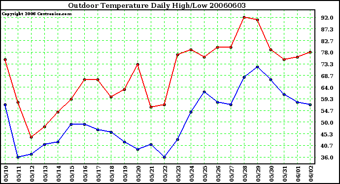 Milwaukee Weather Outdoor Temperature Daily High/Low