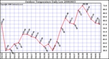 Milwaukee Weather Outdoor Temperature Daily Low