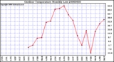 Milwaukee Weather Outdoor Temperature Monthly Low