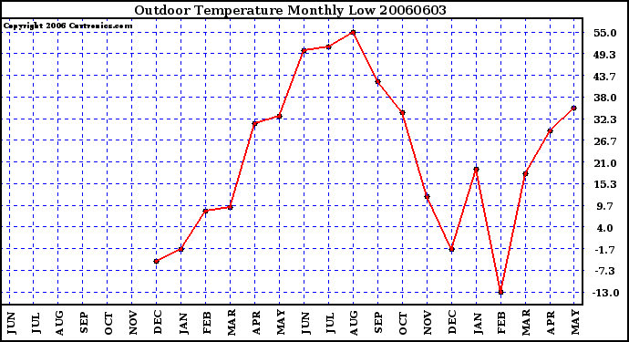 Milwaukee Weather Outdoor Temperature Monthly Low