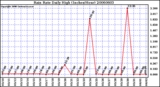 Milwaukee Weather Rain Rate Daily High (Inches/Hour)