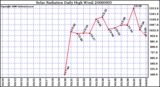 Milwaukee Weather Solar Radiation Daily High W/m2