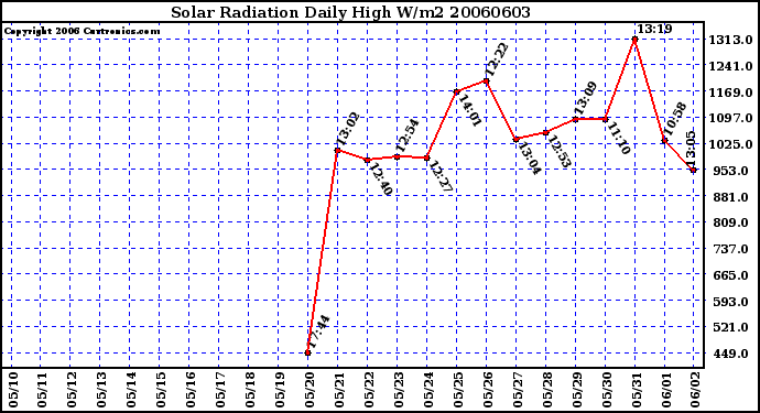 Milwaukee Weather Solar Radiation Daily High W/m2