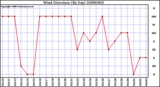 Milwaukee Weather Wind Direction (By Day)