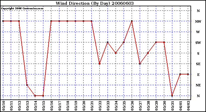 Milwaukee Weather Wind Direction (By Day)