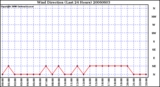 Milwaukee Weather Wind Direction (Last 24 Hours)