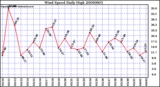 Milwaukee Weather Wind Speed Daily High