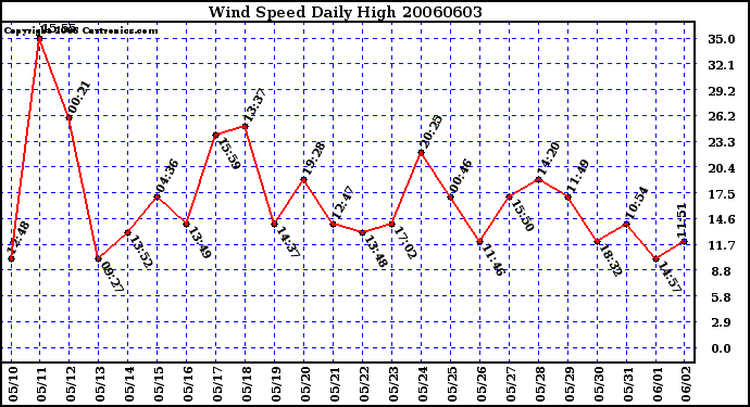 Milwaukee Weather Wind Speed Daily High