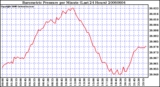 Milwaukee Weather Barometric Pressure per Minute (Last 24 Hours)