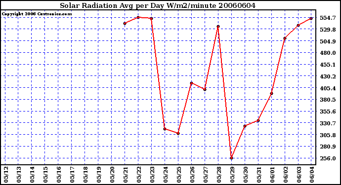 Milwaukee Weather Solar Radiation Avg per Day W/m2/minute