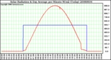 Milwaukee Weather Solar Radiation & Day Average per Minute W/m2 (Today)