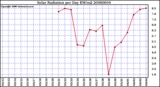 Milwaukee Weather Solar Radiation per Day KW/m2