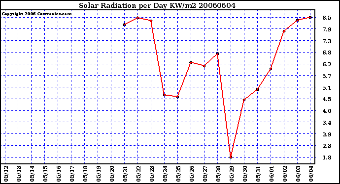 Milwaukee Weather Solar Radiation per Day KW/m2