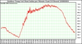 Milwaukee Weather Outdoor Temp (vs) Heat Index per Minute (Last 24 Hours)