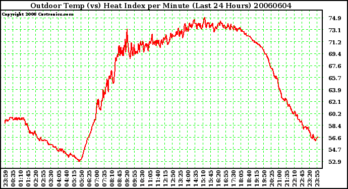 Milwaukee Weather Outdoor Temp (vs) Heat Index per Minute (Last 24 Hours)