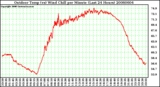 Milwaukee Weather Outdoor Temp (vs) Wind Chill per Minute (Last 24 Hours)