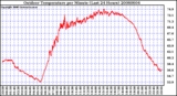 Milwaukee Weather Outdoor Temperature per Minute (Last 24 Hours)