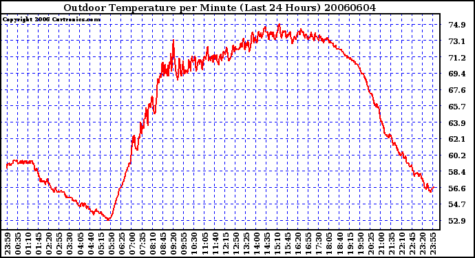 Milwaukee Weather Outdoor Temperature per Minute (Last 24 Hours)