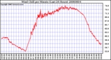 Milwaukee Weather Wind Chill per Minute (Last 24 Hours)