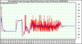 Milwaukee Weather Normalized and Average Wind Direction (Last 24 Hours)