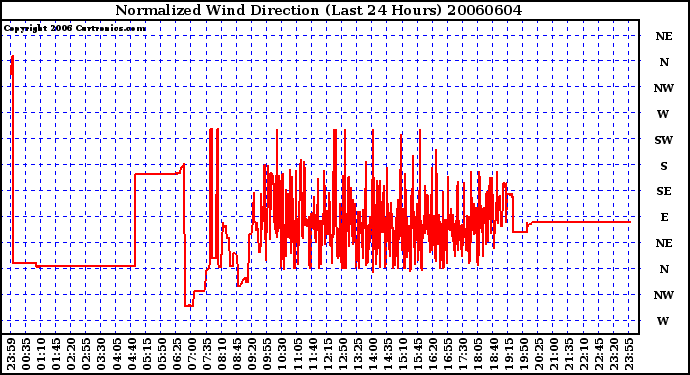 Milwaukee Weather Normalized Wind Direction (Last 24 Hours)