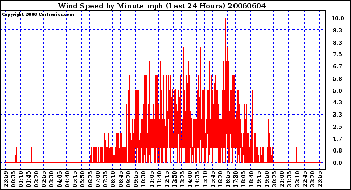 Milwaukee Weather Wind Speed by Minute mph (Last 24 Hours)