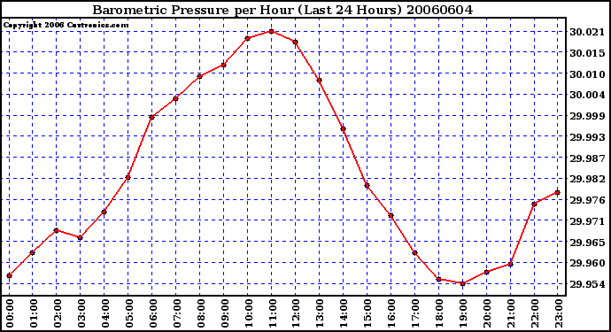 Milwaukee Weather Barometric Pressure per Hour (Last 24 Hours)