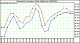 Milwaukee Weather Barometric Pressure Daily High/Low