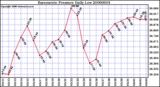 Milwaukee Weather Barometric Pressure Daily Low