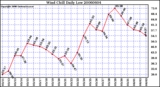 Milwaukee Weather Wind Chill Daily Low