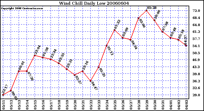 Milwaukee Weather Wind Chill Daily Low