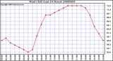 Milwaukee Weather Wind Chill (Last 24 Hours)