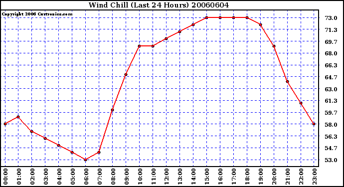 Milwaukee Weather Wind Chill (Last 24 Hours)