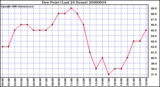 Milwaukee Weather Dew Point (Last 24 Hours)