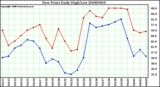 Milwaukee Weather Dew Point Daily High/Low