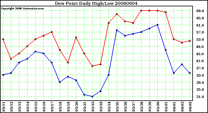 Milwaukee Weather Dew Point Daily High/Low