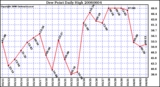 Milwaukee Weather Dew Point Daily High