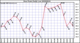 Milwaukee Weather Dew Point Daily Low