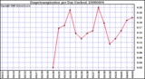 Milwaukee Weather Evapotranspiration per Day (Inches)