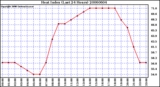 Milwaukee Weather Heat Index (Last 24 Hours)