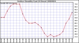 Milwaukee Weather Outdoor Humidity (Last 24 Hours)