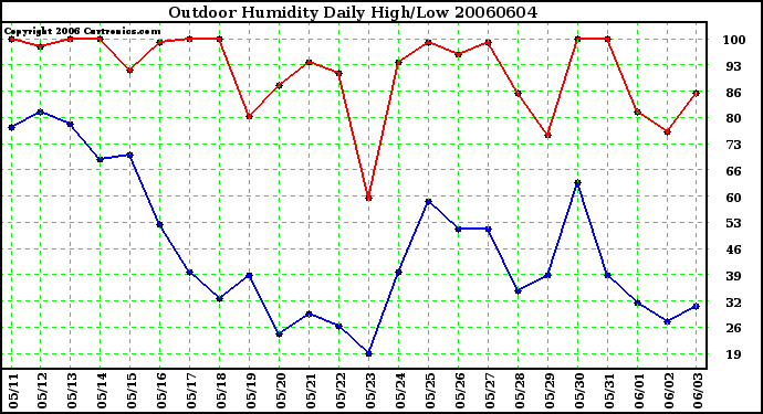 Milwaukee Weather Outdoor Humidity Daily High/Low